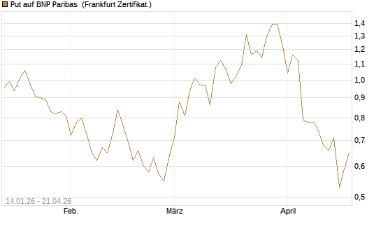 Put auf BNP Paribas [DZ BANK AG] Chart