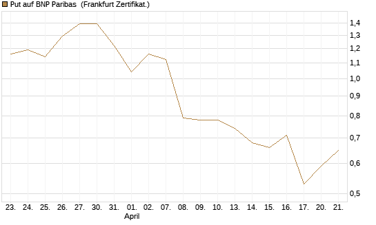 Put auf BNP Paribas [DZ BANK AG] Chart