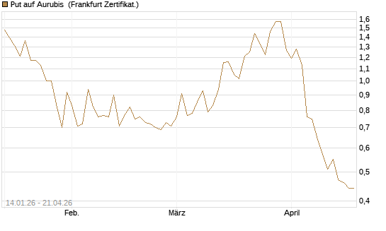 Put auf Aurubis [DZ BANK AG] Chart