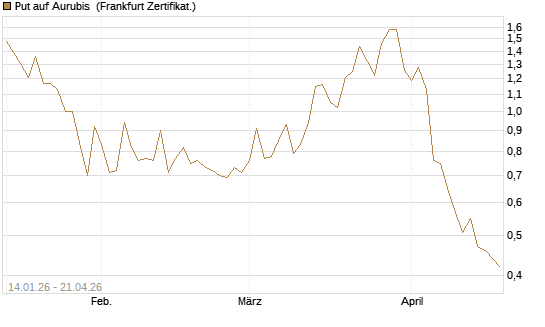 Put auf Aurubis [DZ BANK AG] Chart