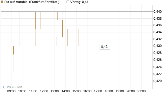 Put auf Aurubis [DZ BANK AG] Chart
