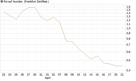 Put auf Aurubis [DZ BANK AG] Chart