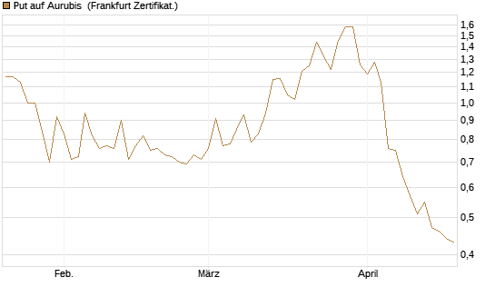 Put auf Aurubis [DZ BANK AG] Chart