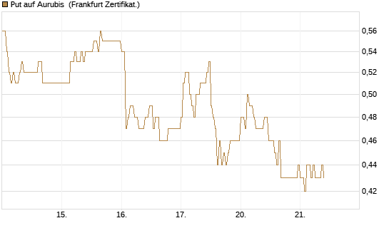 Put auf Aurubis [DZ BANK AG] Chart