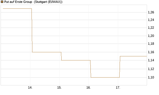 Put auf Erste Group [DZ BANK AG] Chart