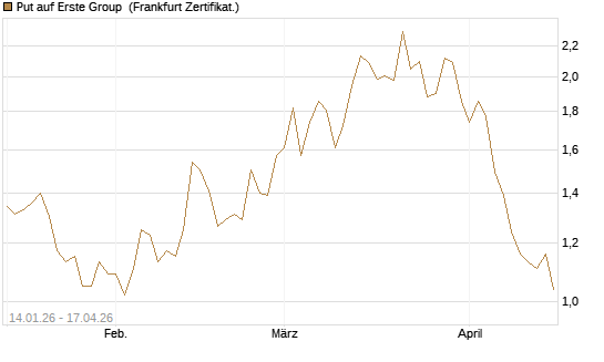 Put auf Erste Group [DZ BANK AG] Chart