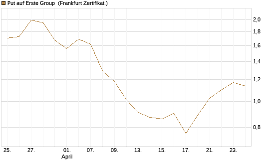 Put auf Erste Group [DZ BANK AG] Chart