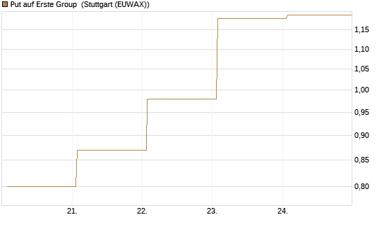Put auf Erste Group [DZ BANK AG] Chart