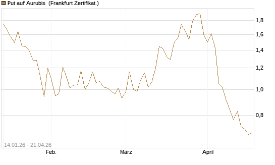 Put auf Aurubis [DZ BANK AG] Chart