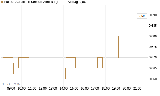 Put auf Aurubis [DZ BANK AG] Chart