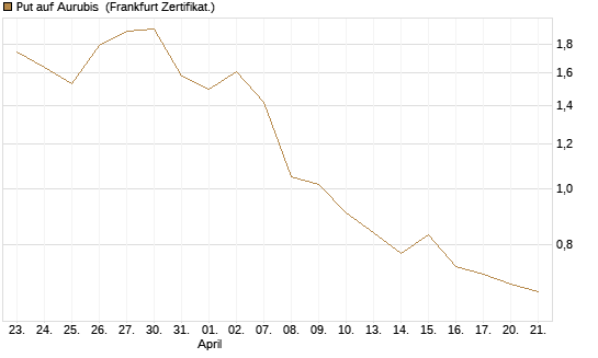 Put auf Aurubis [DZ BANK AG] Chart