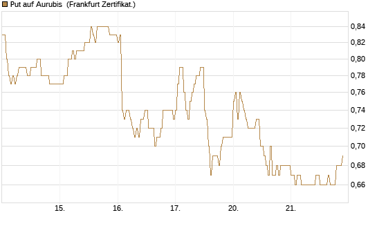 Put auf Aurubis [DZ BANK AG] Chart