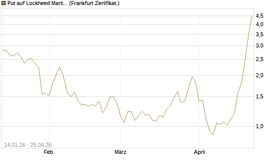 Put auf Lockheed Martin [Vontobel] Chart