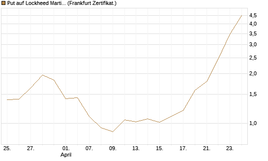 Put auf Lockheed Martin [Vontobel] Chart