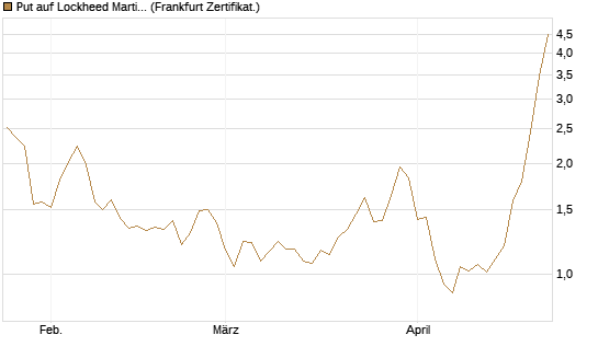 Put auf Lockheed Martin [Vontobel] Chart