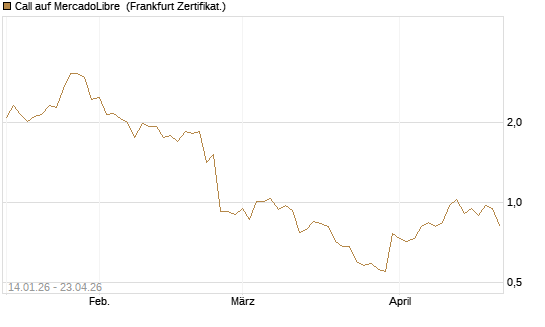 Call auf MercadoLibre [Vontobel] Chart