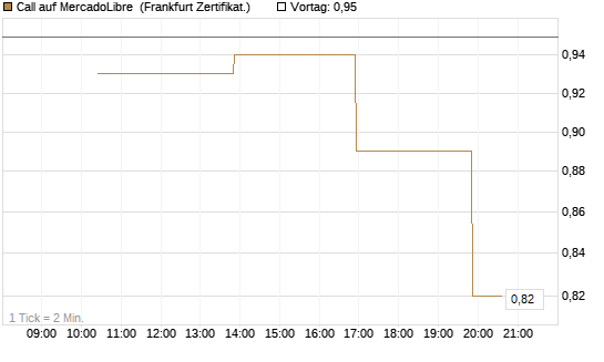 Call auf MercadoLibre [Vontobel] Chart
