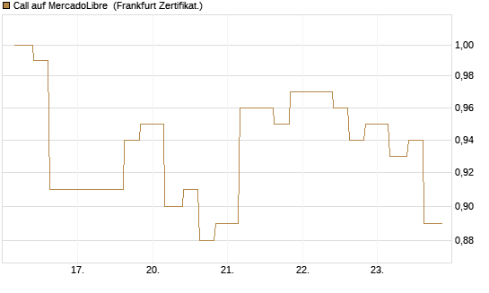 Call auf MercadoLibre [Vontobel] Chart
