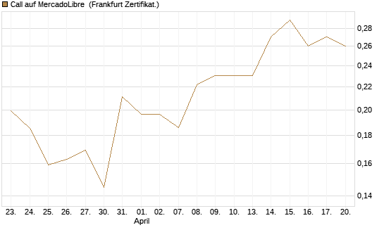 Call auf MercadoLibre [Vontobel] Chart