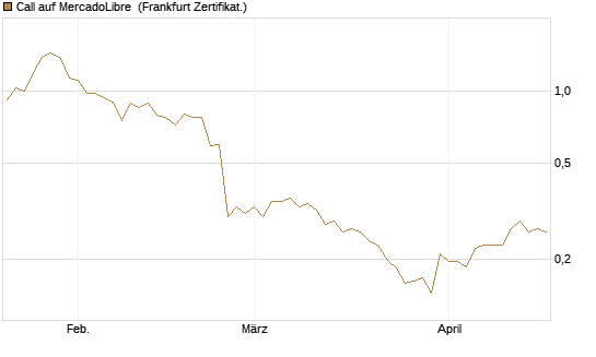 Call auf MercadoLibre [Vontobel] Chart