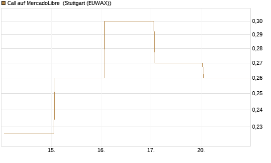Call auf MercadoLibre [Vontobel] Chart