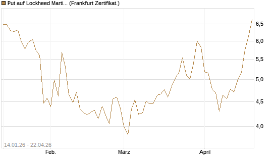 Put auf Lockheed Martin [Vontobel] Chart