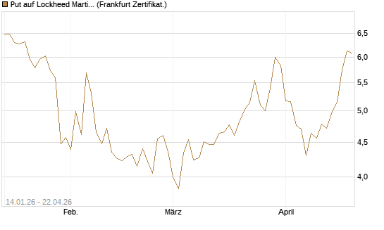 Put auf Lockheed Martin [Vontobel] Chart