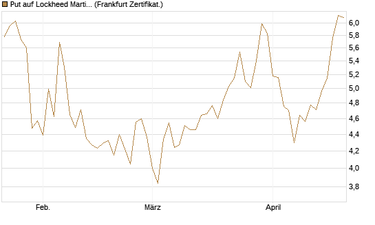 Put auf Lockheed Martin [Vontobel] Chart