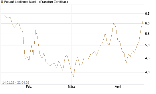 Put auf Lockheed Martin [Vontobel] Chart