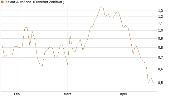 Put auf AutoZone [Vontobel] Chart