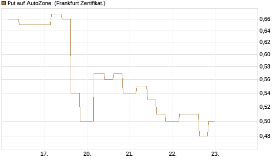 Put auf AutoZone [Vontobel] Chart