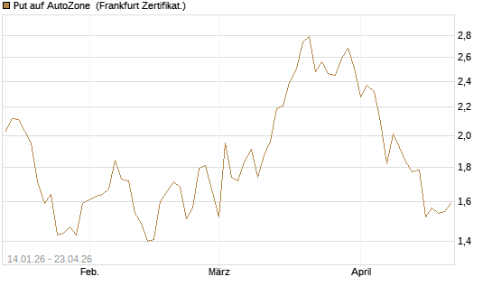 Put auf AutoZone [Vontobel] Chart