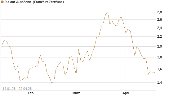 Put auf AutoZone [Vontobel] Chart