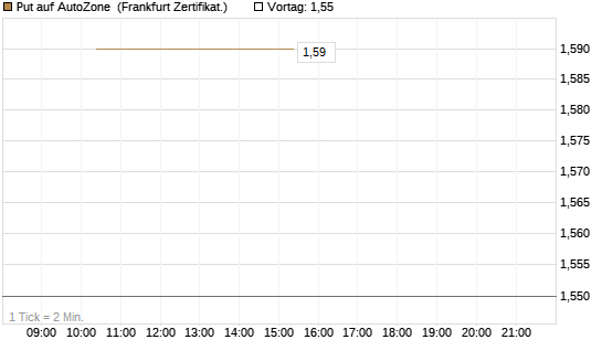 Put auf AutoZone [Vontobel] Chart