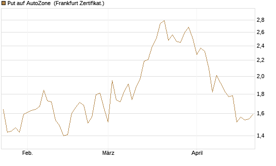 Put auf AutoZone [Vontobel] Chart