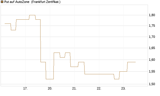 Put auf AutoZone [Vontobel] Chart