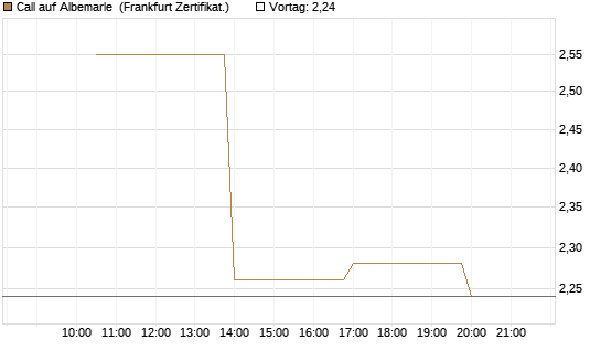 Call auf Albemarle [Vontobel] Chart