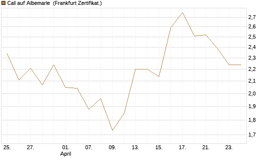 Call auf Albemarle [Vontobel] Chart