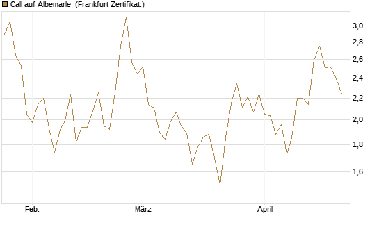 Call auf Albemarle [Vontobel] Chart