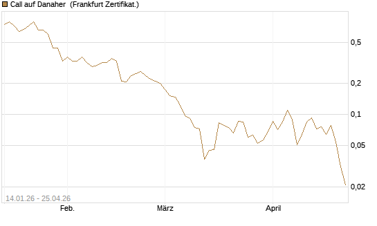 Call auf Danaher [Vontobel] Chart