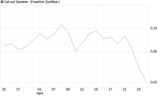 Call auf Danaher [Vontobel] Chart