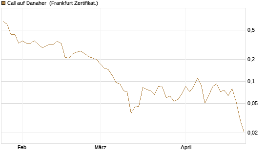Call auf Danaher [Vontobel] Chart