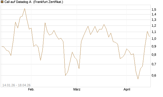 Call auf Datadog A [Vontobel] Chart