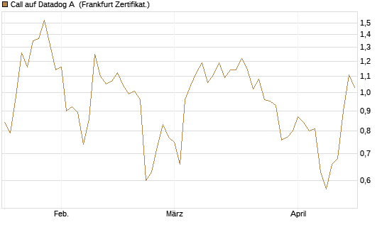 Call auf Datadog A [Vontobel] Chart