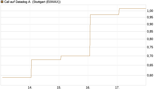 Call auf Datadog A [Vontobel] Chart