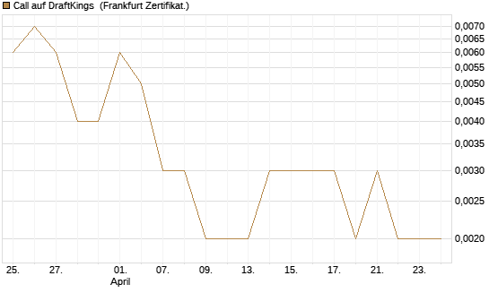 Call auf DraftKings [Vontobel] Chart