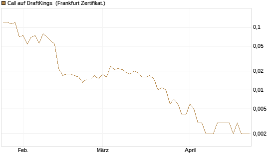 Call auf DraftKings [Vontobel] Chart