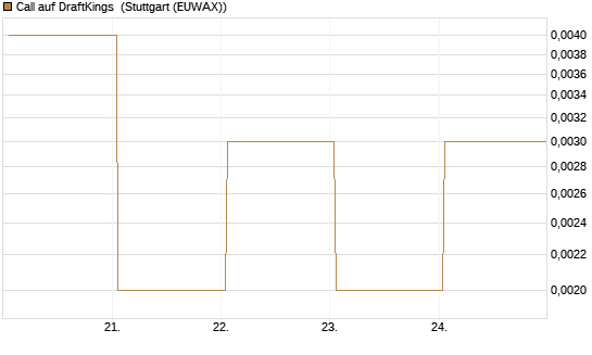 Call auf DraftKings [Vontobel] Chart