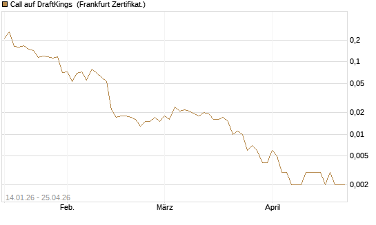 Call auf DraftKings [Vontobel] Chart