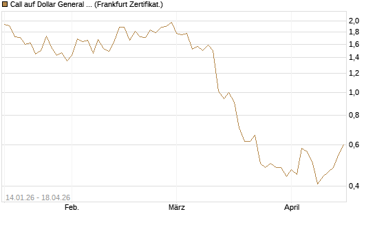 Call auf Dollar General Corp [Vontobel] Chart